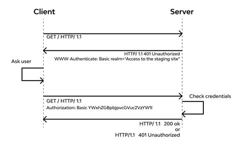 Authentication General Info .